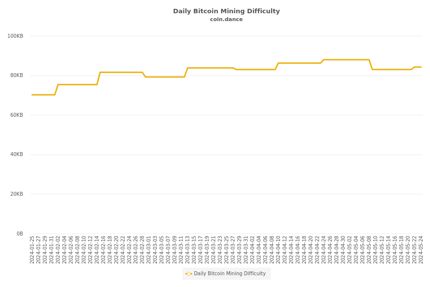 Daily Bitcoin Mining Difficulty