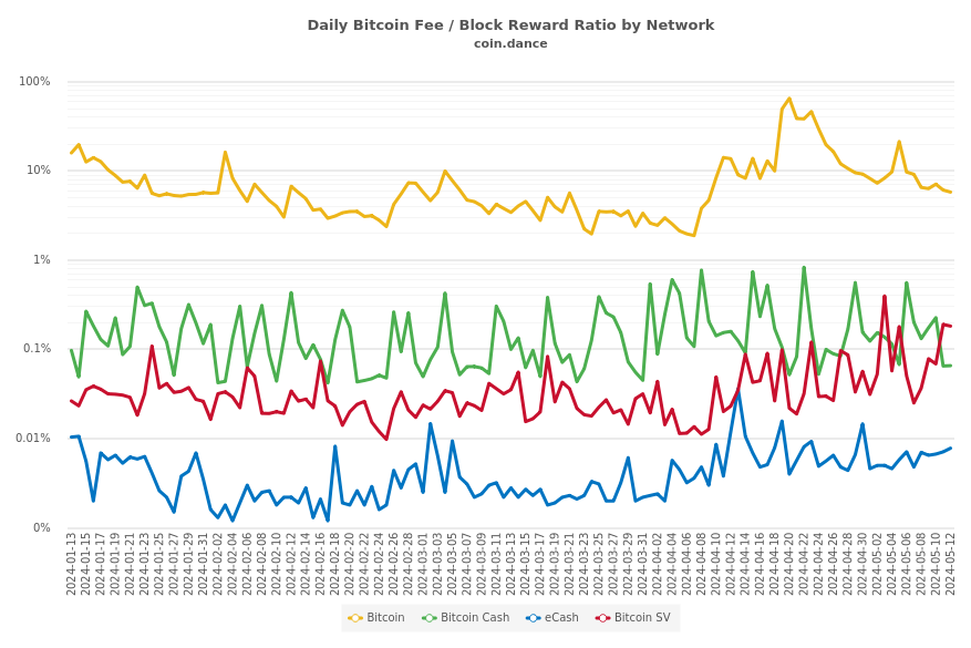 Daily Bitcoin Fee / Block Reward Ratio by Network