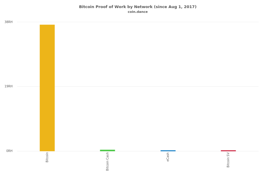 Bitcoin Proof of Work by Network (since Aug 1, 2017)