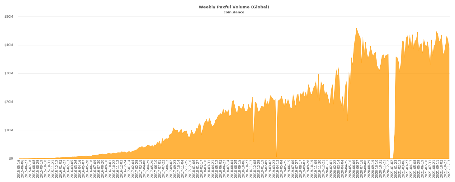 Global Paxful Volume