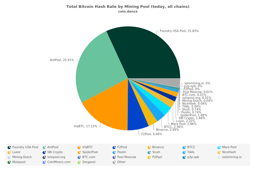 Total Bitcoin Hash Rate by Mining Pool (today, all chains)