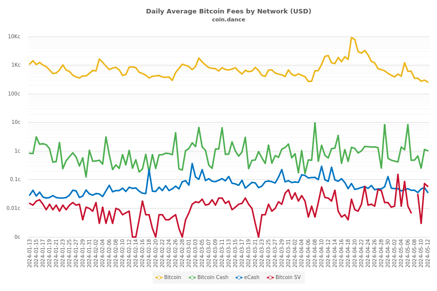 Daily Average Bitcoin Fees by Network (USD)