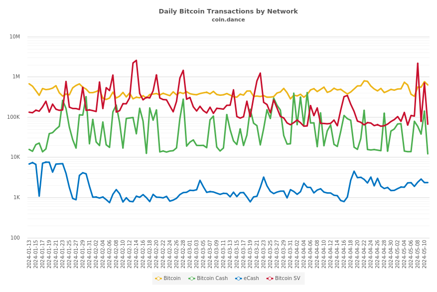 Daily Average Bitcoin Transactions Per Block by Network
